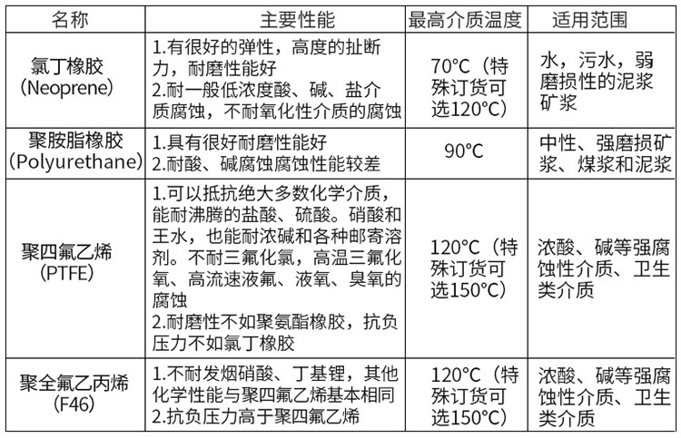 熱水流量計襯里材料選型表