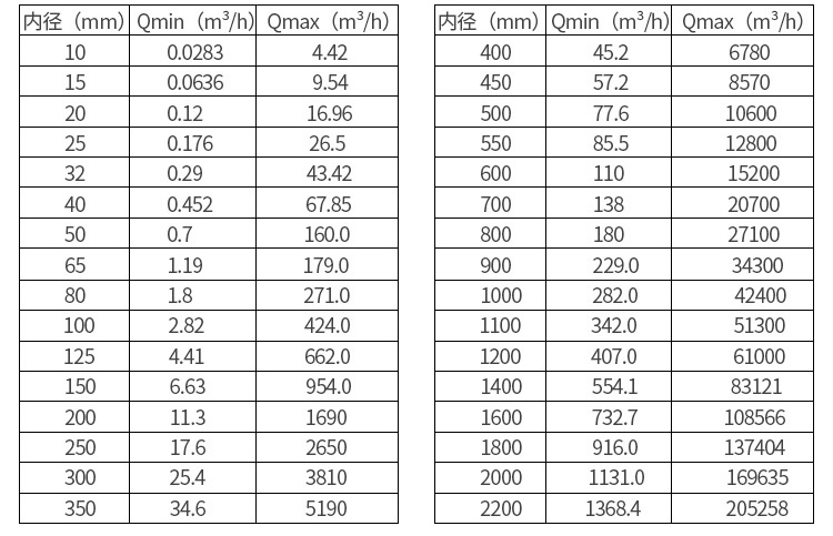 供水流量計口徑流量范圍表