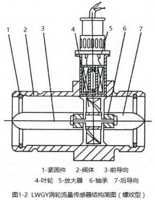 甲醇用流量計(jì)螺紋型結(jié)構(gòu)圖