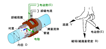 耐酸堿流量計(jì)工作原理圖