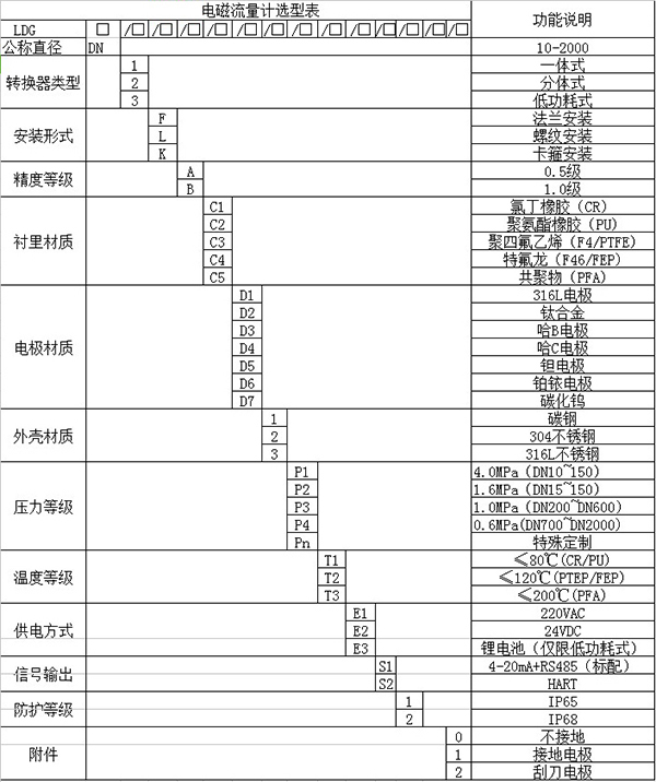 dn300污水流量計規(guī)格選型表