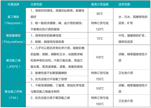 dn300污水流量計襯里材料選型表