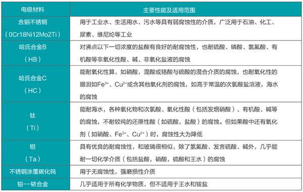 dn300污水流量計電*材料選型表