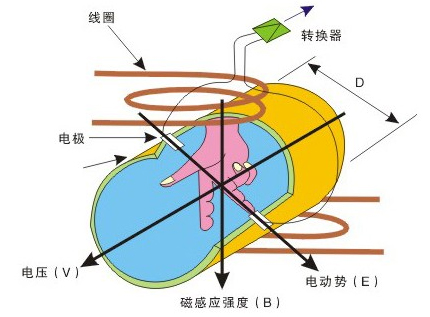 管道式流量計(jì)工作原理圖