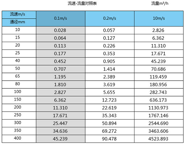 防腐型電磁流量計(jì)口徑流量范圍表