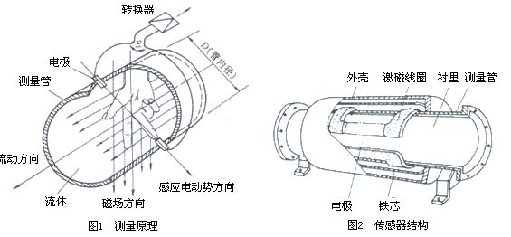 水計量表工作原理圖