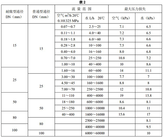 液體防腐流量計(jì)口徑流量范圍表